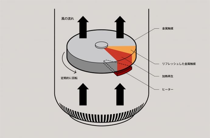 カドー 除菌脱臭機 SAP フィルター