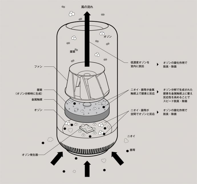 カドー 除菌脱臭機 SAP オゾン方式