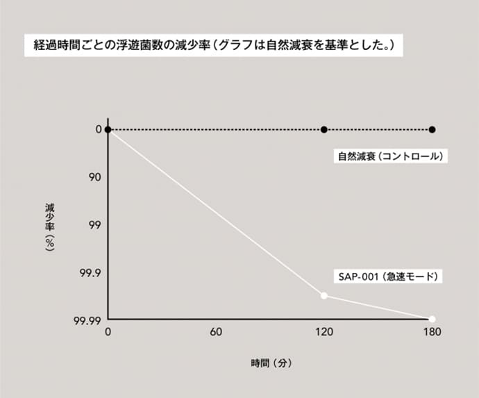 カドー 除菌脱臭機 SAP 浮遊菌