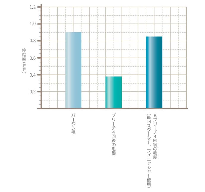 ナッシュ　R　毛髪強度