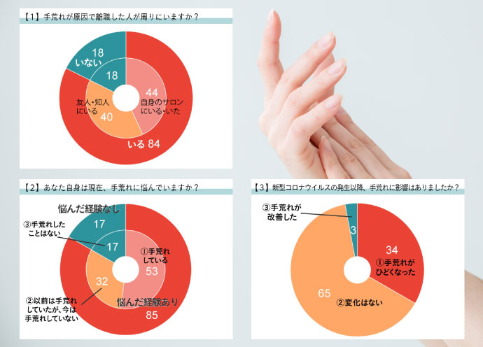 新型コロナの影響は？ 美容師さんの手荒れ・ハンドケア実態調査結果