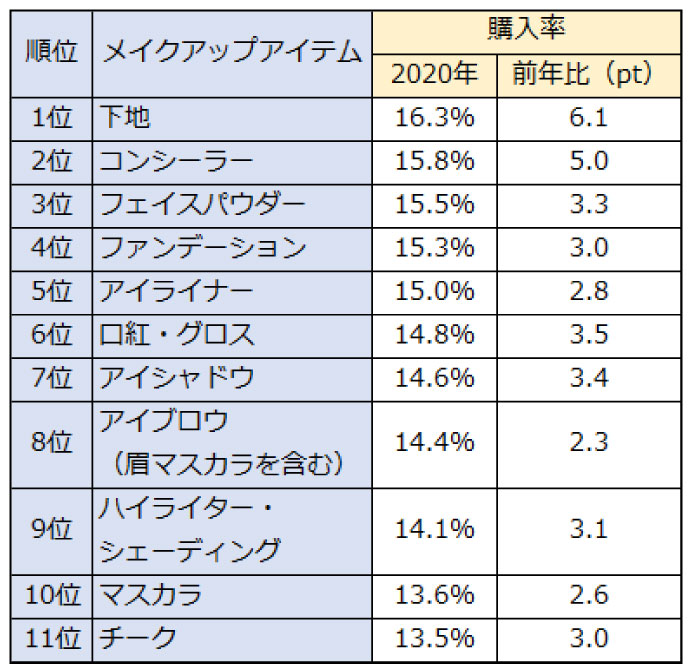 20代男性のメイクアップアイテムの購入率