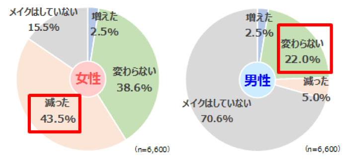 コロナ後の男性メイク頻度・時間の増減