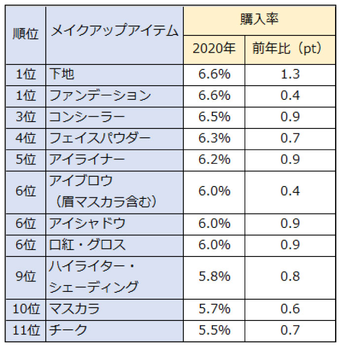 過去1年の男性のメイクアップアイテムの購入率