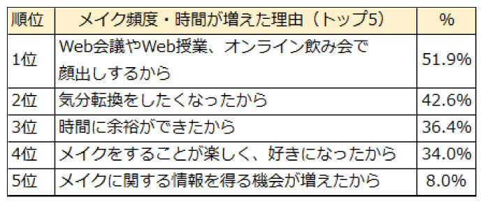 男性のメイク頻度・時間が増えた理由、1位は「Web会議やWeb授業、オンライン飲み会での顔出し」