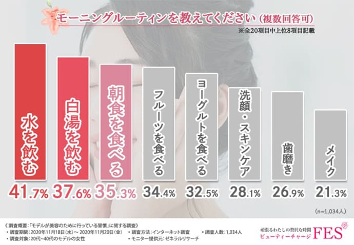 女性モデルのモーニングルーティン調査結果