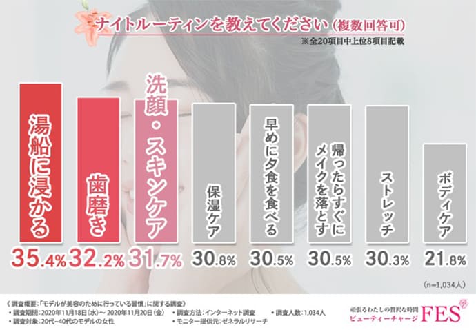 女性モデルのナイトルーティン調査結果