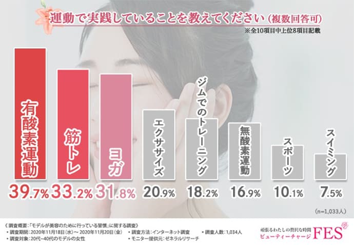 女性モデルの実践する運動調査結果