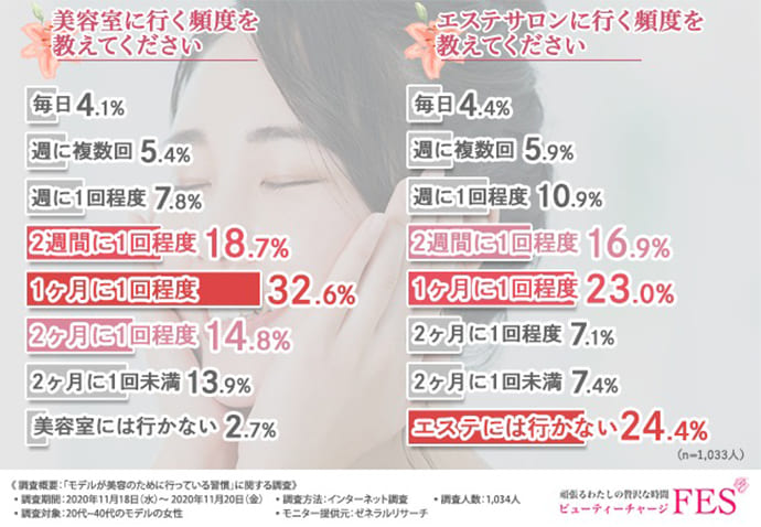 女性モデルが美容室・エステサロンに通う頻度調査結果