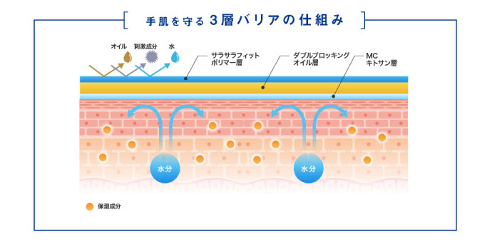 オリリー サロンプロフェッショナル ハンドケアの特徴