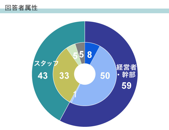 新型コロナの影響は？ 美容師さんの手荒れ・ハンドケア実態調査の回答者属性