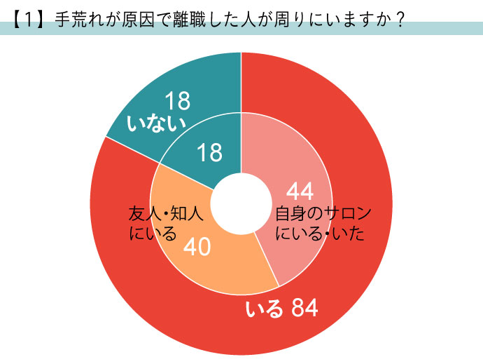 手荒れが原因で離職した人が周りにいますか？（美容師さんアンケート）