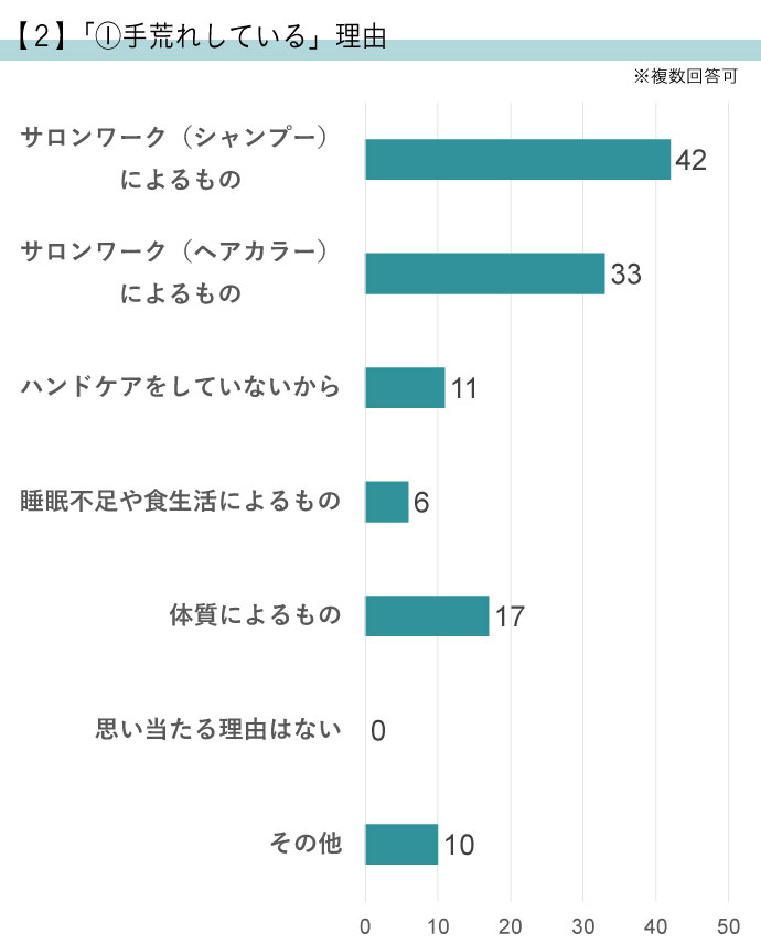 美容師さんの手荒れ・ハンドケア実態調査の結果（グラフ）