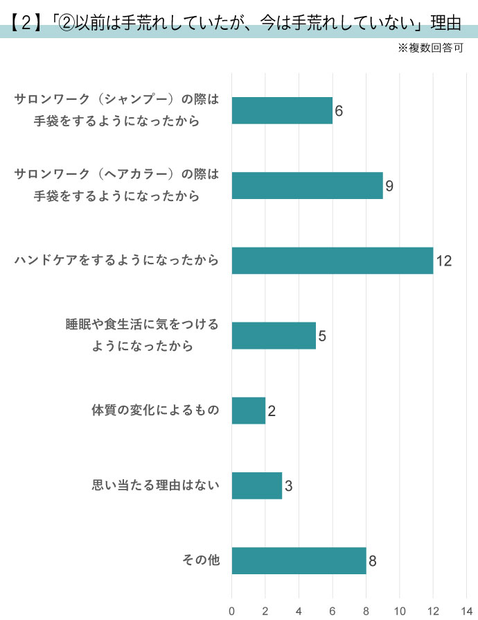 新型コロナの影響は？ 美容師さんの手荒れ・ハンドケア実態調査