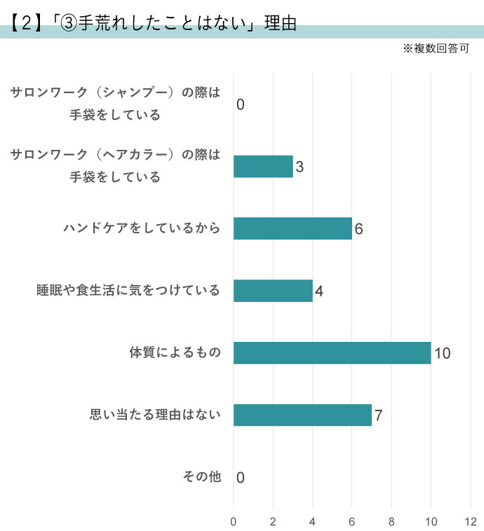 新型コロナの影響は？ 美容師さんの手荒れ・ハンドケア実態調査