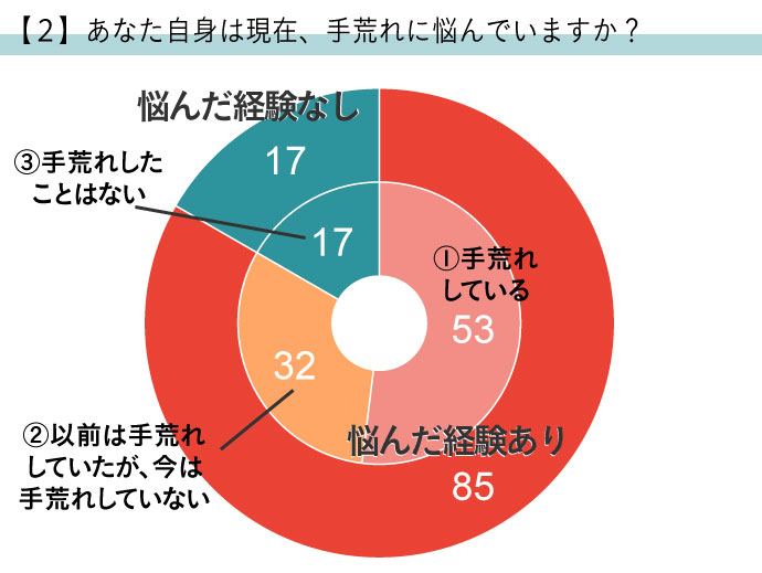 新型コロナの影響は？ 美容師さんの手荒れ・ハンドケア実態調査