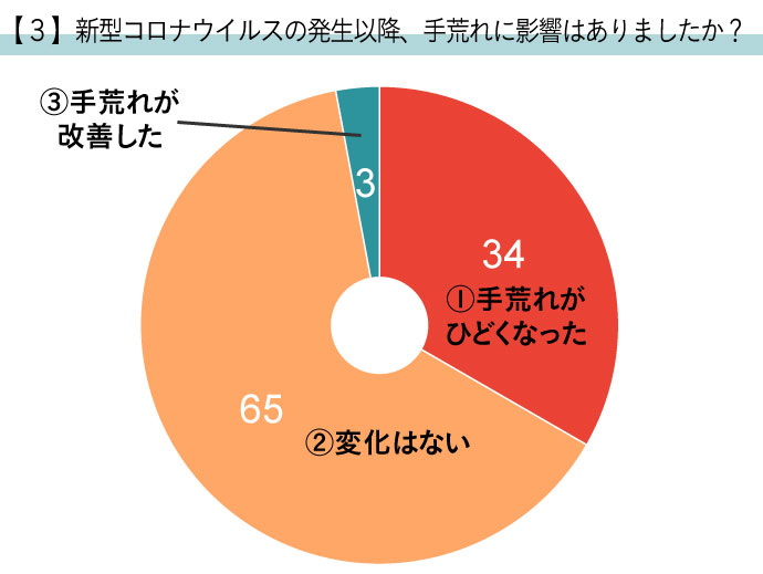 新型コロナの影響は？ 美容師さんの手荒れ・ハンドケア実態調査