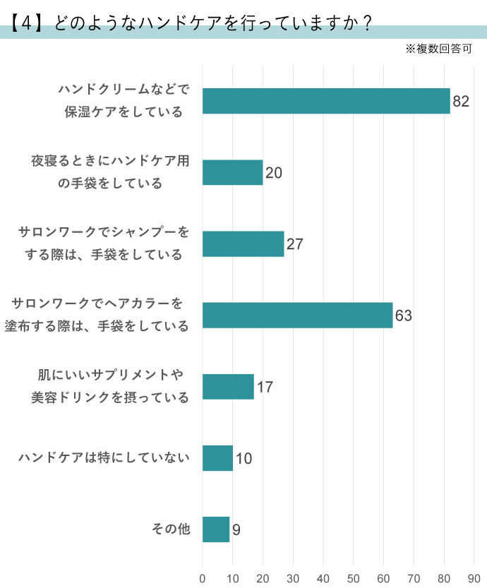 新型コロナの影響は？ 美容師さんの手荒れ・ハンドケア実態調査