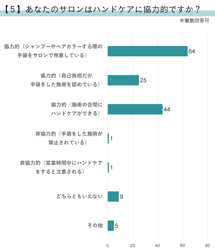 新型コロナの影響は？ 美容師さんの手荒れ・ハンドケア実態調査