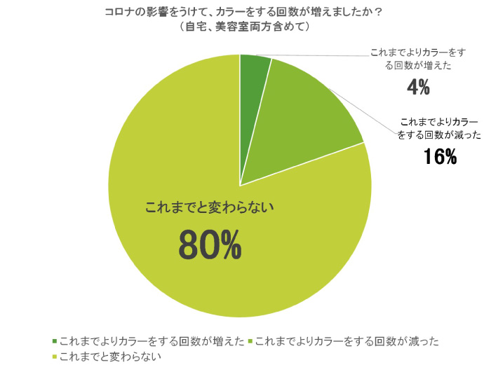 コロナの影響を受けてカラーをする回数は増えましたか?