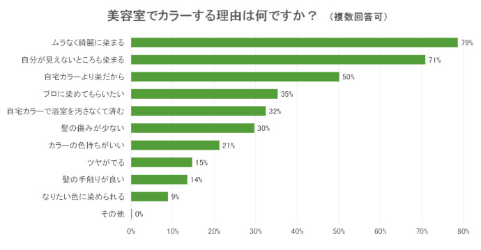 美容室でカラーする理由は何ですか?