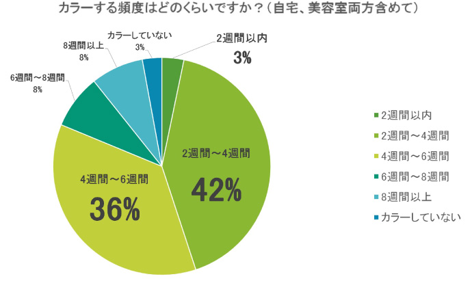 カラーする頻度はどのくらいですか？