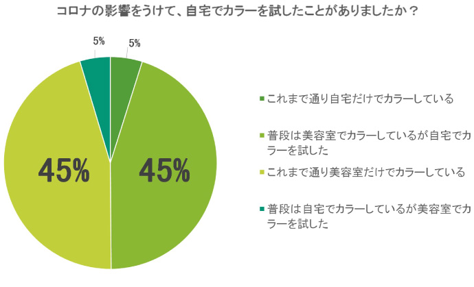 コロナの影響をうけて、自宅でカラーを試したことがありましたか?