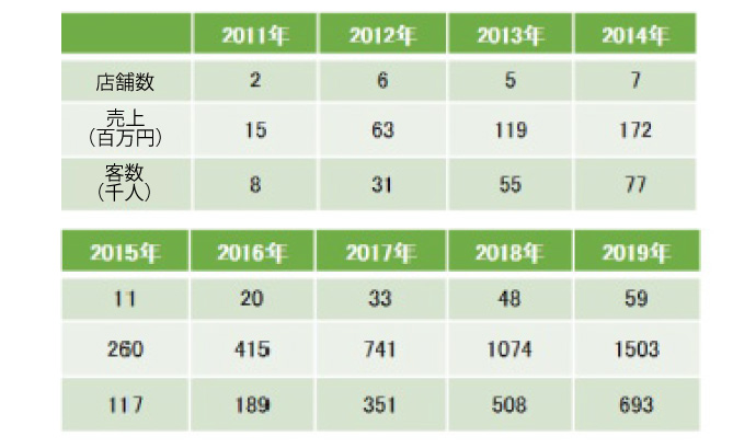 チョキペタブランド売上推移(2011年~2019年)