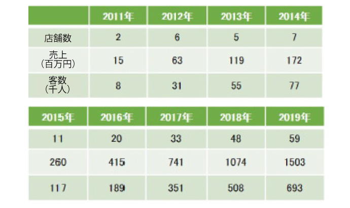 チョキペタブランド売上推移（2011年～2019年）