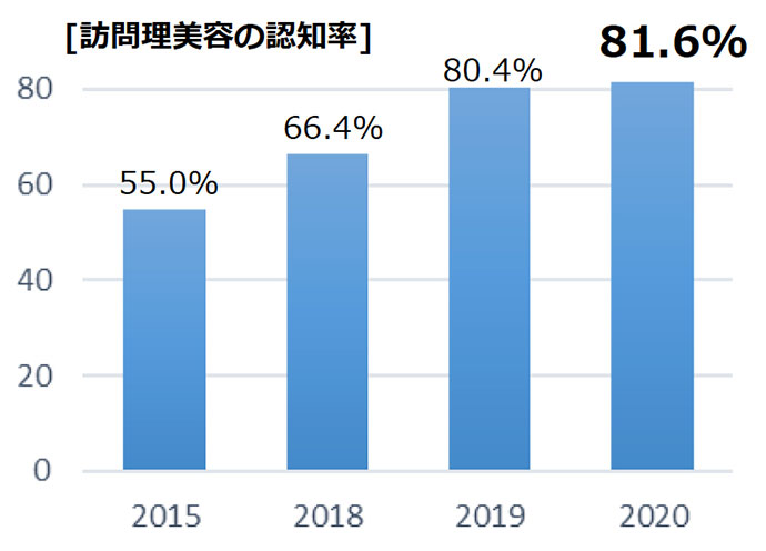 訪問理美容の認知率