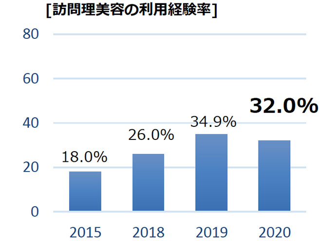 訪問理美容の利用経験率