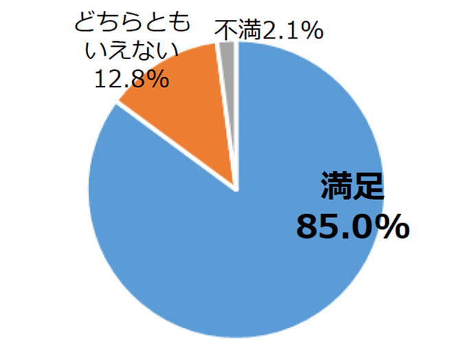 訪問理美容の満足度