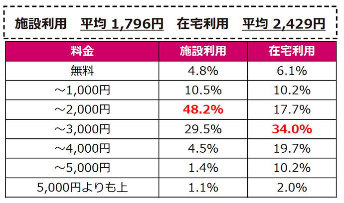 訪問理美容サービス1回あたりのヘアカット料金