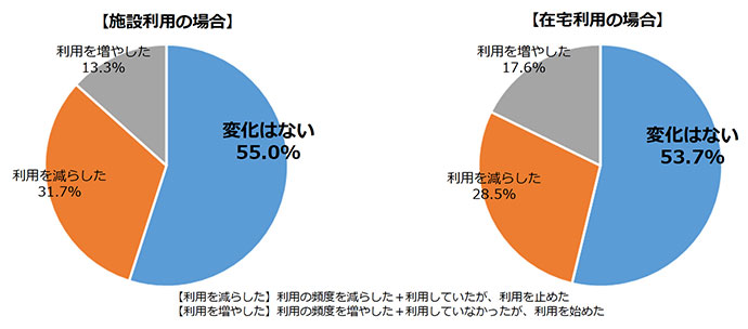 新型コロナウイルスによる訪問理美容サービスの利用変化