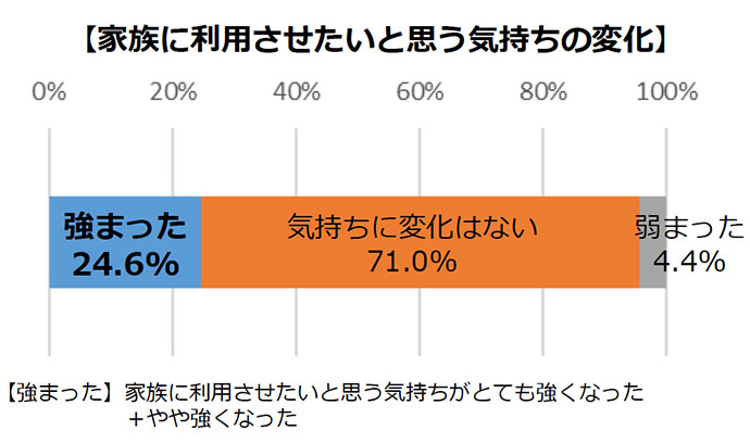 新型コロナウイルスでの訪問理美容サービスへのイメージの変化