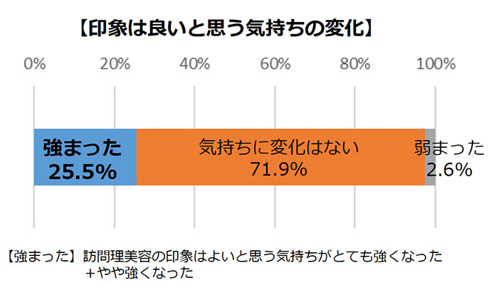 新型コロナウイルスでの訪問理美容サービスへのイメージの変化