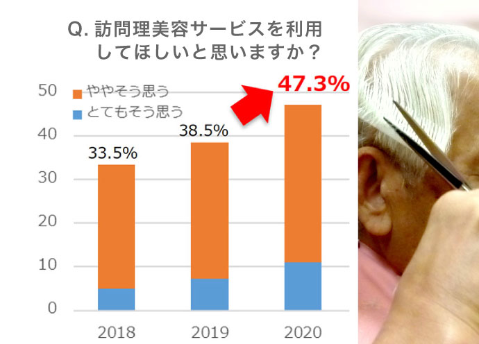 訪問理美容の認知率・利用意向強まる　コロナ禍、既存利用者の半数以上「変化なし」