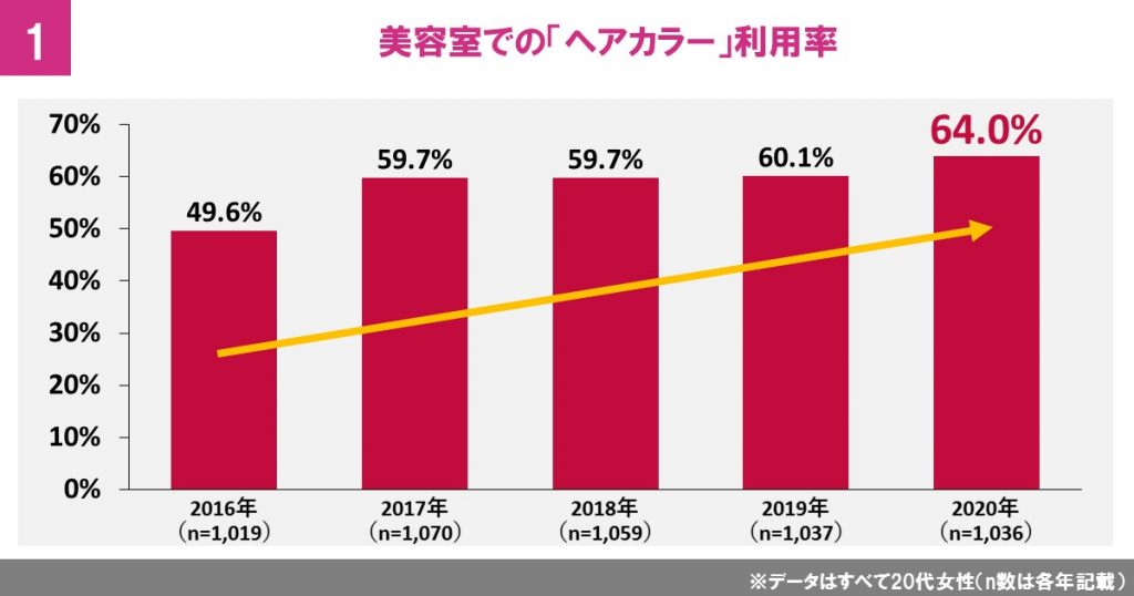 美容室での「カラー」利用は過去最高