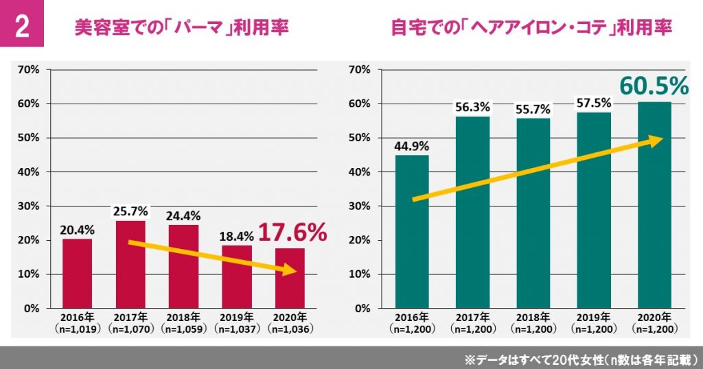 「パーマ」は減少傾向、自宅での「ヘアアイロン、コテ」利用は増加