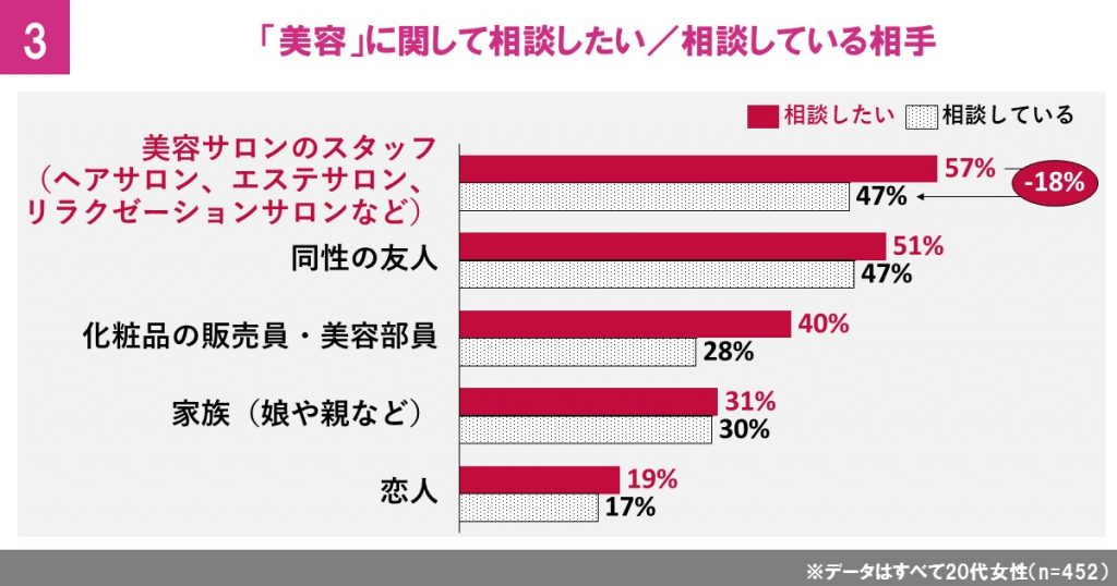 美容の相談相手は「美容サロンのスタッフ」