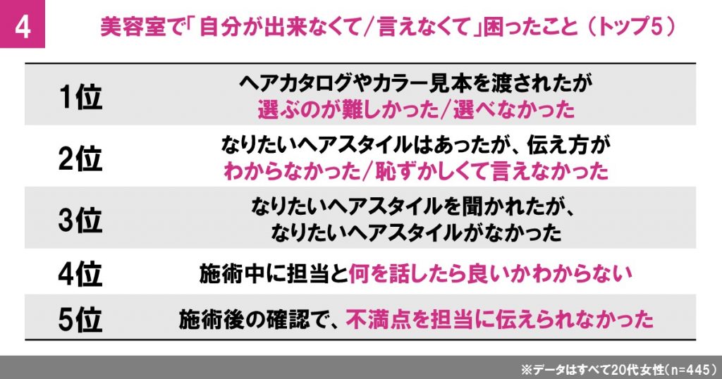 美容室で「困ったこと」は「伝え方が分からない」「不満点を伝えられない」