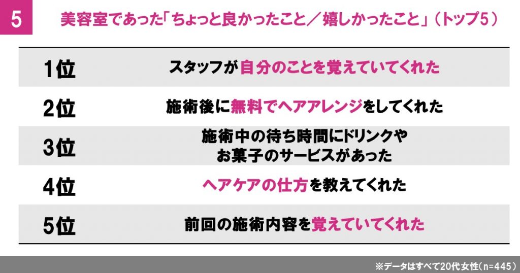 美容室で「嬉しかったこと」の1位は「自分のことを覚えていてくれた」