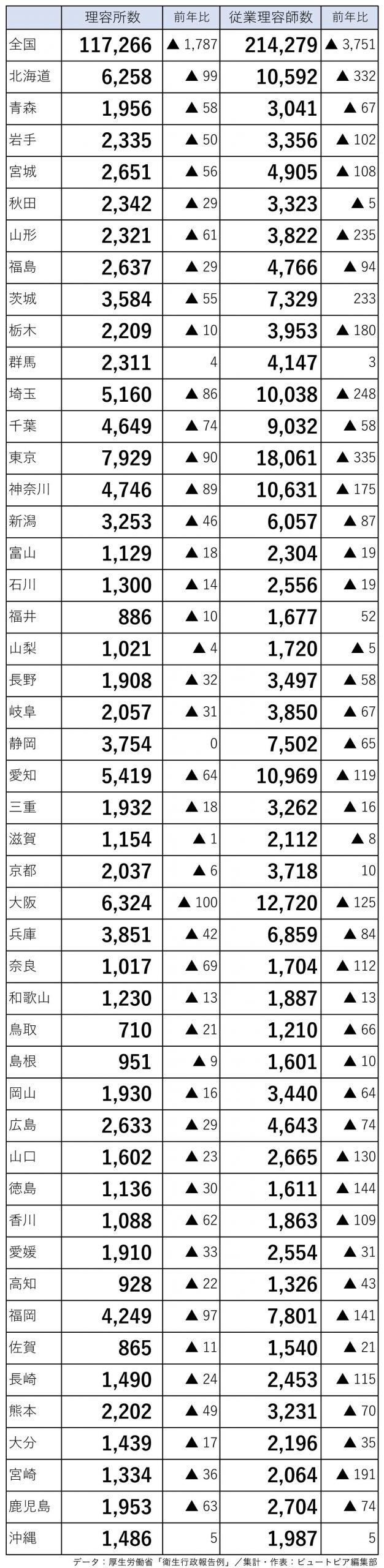 理容室店舗数と従業理容師数（厚生労働省「衛生行政報告例」令和元年分・2021年2月発表）