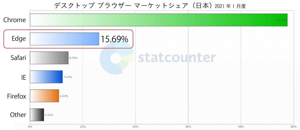 デスクトップブラウザーのマーケットシェア（日本）2021年1月度