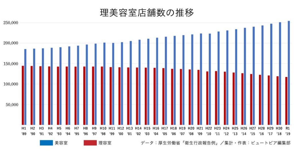 美容室の店舗数 令和元年は25万4422軒 過去最高を更新 ビュートピア Beautopia