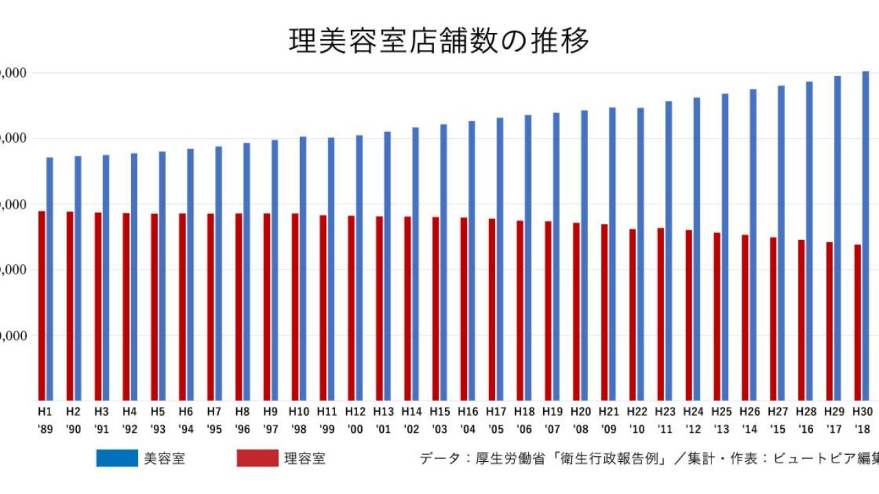 美容室の店舗数 令和元年は25万4422軒 過去最高を更新 ビュートピア Beautopia