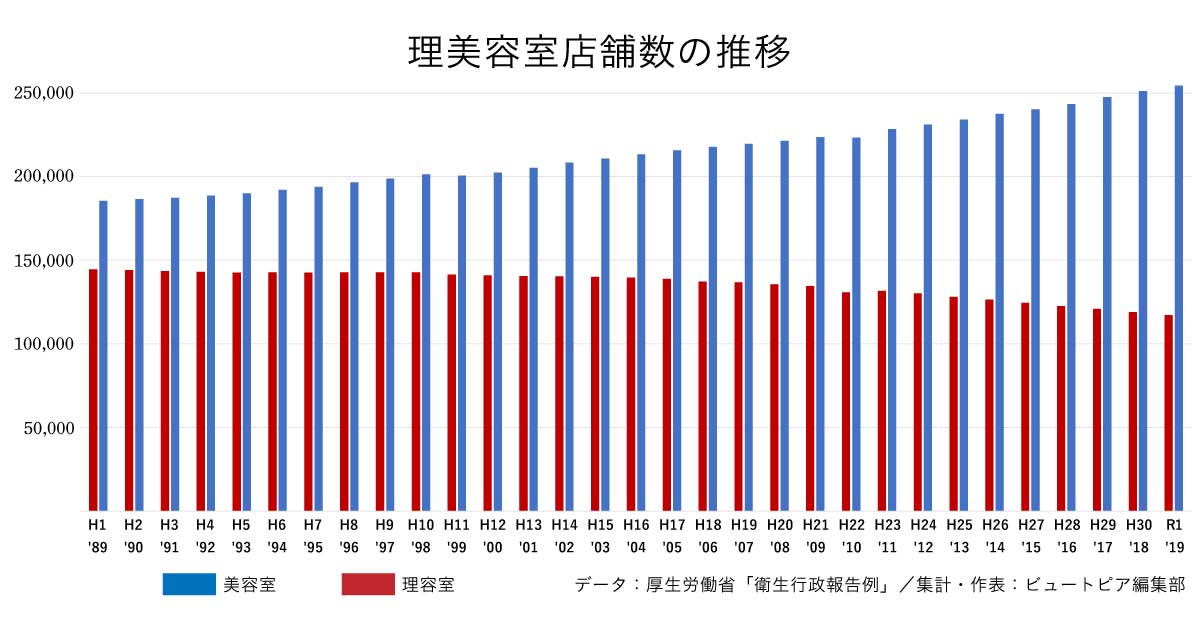 美容室の店舗数、令和元年は25万4422軒　過去最高を更新