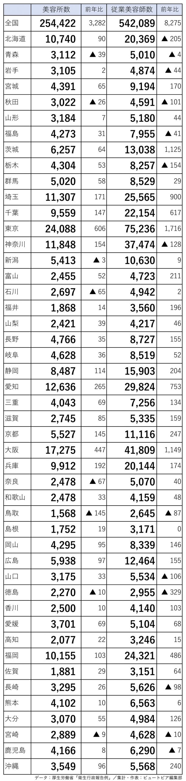 美容室店舗数と従業美容師数（厚生労働省「衛生行政報告例」令和元年分・2021年2月発表）