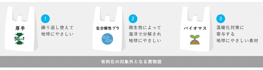 有料化の対象外となる買い物袋　繰り返し使える　生分解性プラ　バイオマス　