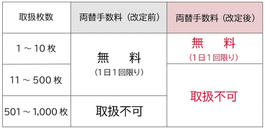 三井住友銀行の両替機を使った場合の両替手数料